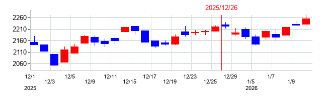 2025年の三菱鉛筆の配当落ち日前後の株価チャート