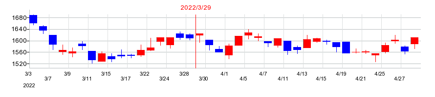 2022年の松風の配当落ち日前後の株価チャート