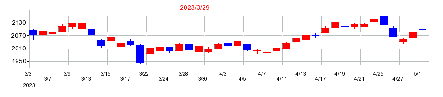 2023年の松風の配当落ち日前後の株価チャート