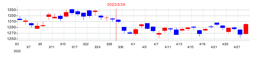 2022年のタカラスタンダードの配当落ち日前後の株価チャート