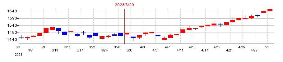 2023年のタカラスタンダードの配当落ち日前後の株価チャート