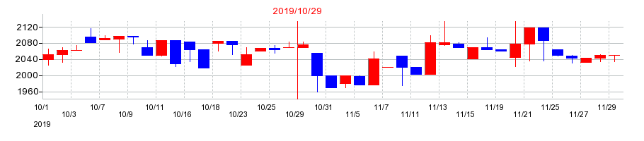 2019年のミロクの配当落ち日前後の株価チャート