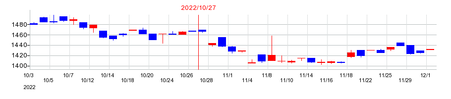 2022年のミロクの配当落ち日前後の株価チャート
