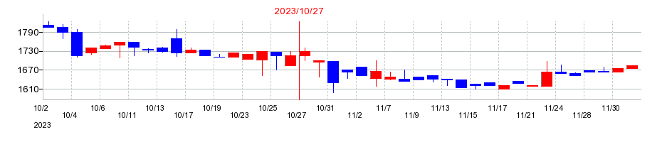 2023年のミロクの配当落ち日前後の株価チャート