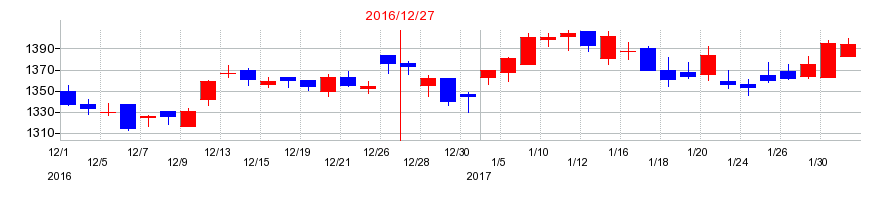 2016年のコクヨの配当落ち日前後の株価チャート