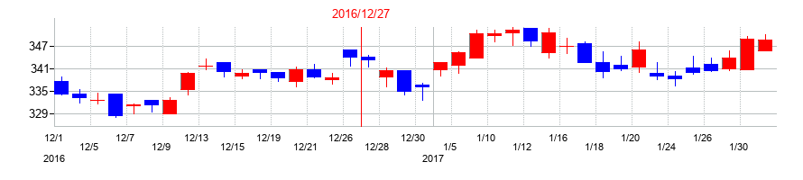 2016年のコクヨの配当落ち日前後の株価チャート