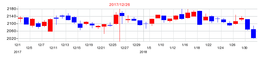 2017年のコクヨの配当落ち日前後の株価チャート