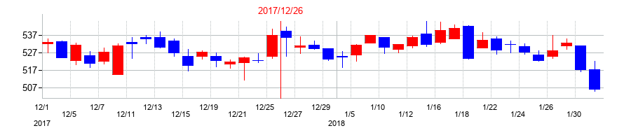 2017年のコクヨの配当落ち日前後の株価チャート