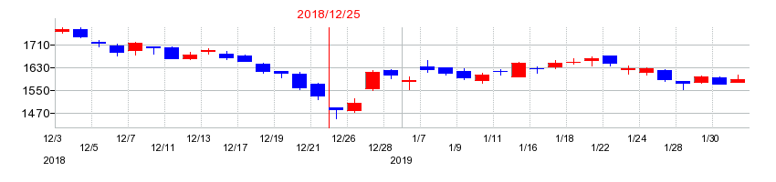 2018年のコクヨの配当落ち日前後の株価チャート