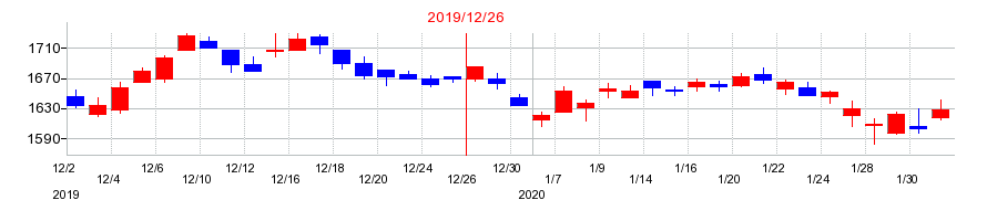 2019年のコクヨの配当落ち日前後の株価チャート