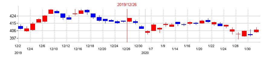 2019年のコクヨの配当落ち日前後の株価チャート