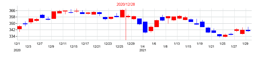2020年のコクヨの配当落ち日前後の株価チャート