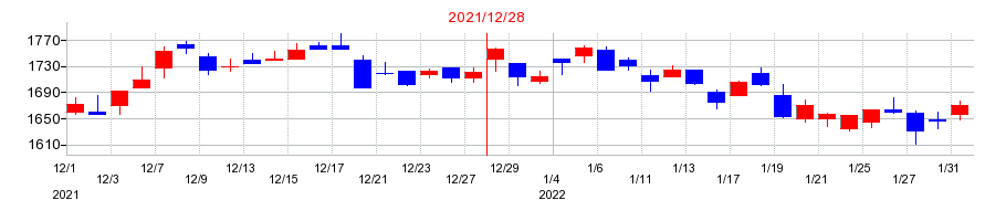 2021年のコクヨの配当落ち日前後の株価チャート