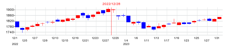 2022年のコクヨの配当落ち日前後の株価チャート