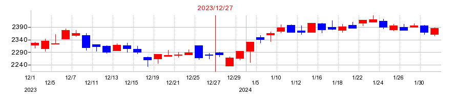 2023年のコクヨの配当落ち日前後の株価チャート