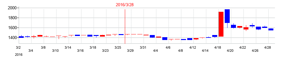 2016年のネポンの配当落ち日前後の株価チャート