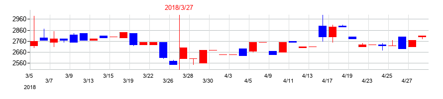 2018年のネポンの配当落ち日前後の株価チャート
