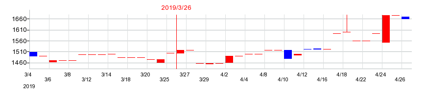 2019年のネポンの配当落ち日前後の株価チャート