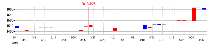 2019年のネポンの配当落ち日前後の株価チャート
