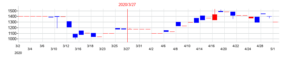 2020年のネポンの配当落ち日前後の株価チャート