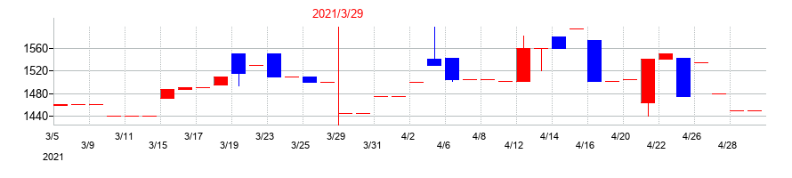 2021年のネポンの配当落ち日前後の株価チャート
