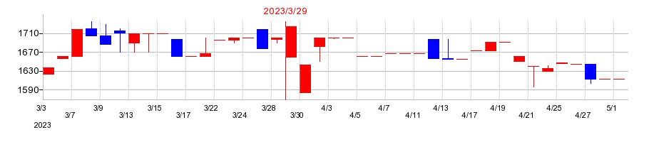 2023年のネポンの配当落ち日前後の株価チャート