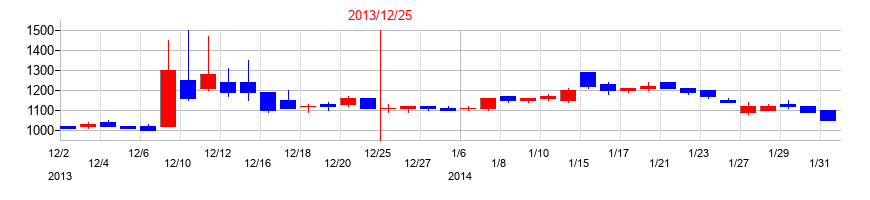 2013年の日本アイ・エス・ケイの配当落ち日前後の株価チャート