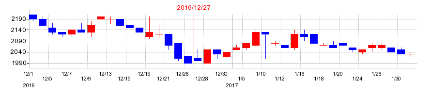 2016年の日本アイ・エス・ケイの配当落ち日前後の株価チャート
