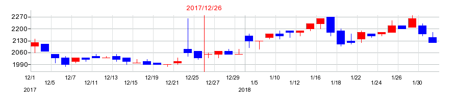 2017年の日本アイ・エス・ケイの配当落ち日前後の株価チャート