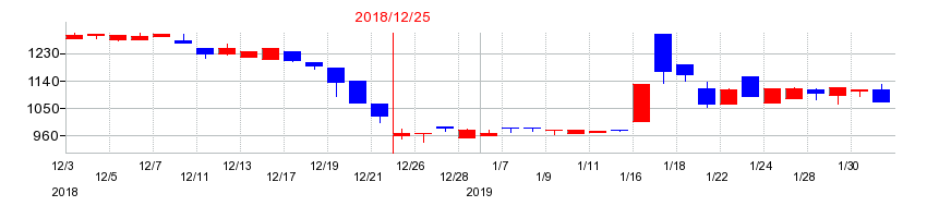 2018年の日本アイ・エス・ケイの配当落ち日前後の株価チャート