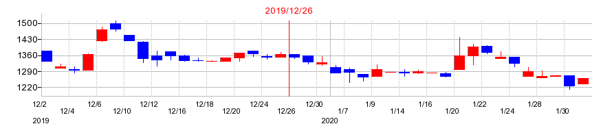 2019年の日本アイ・エス・ケイの配当落ち日前後の株価チャート