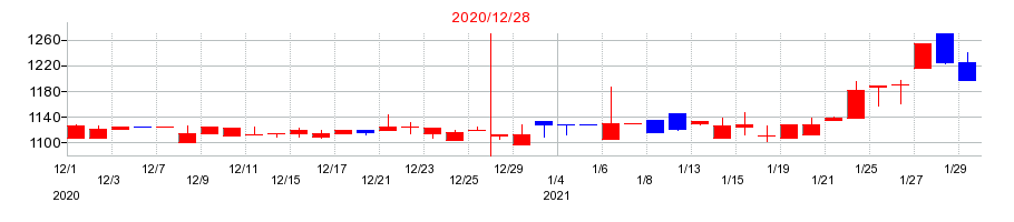 2020年の日本アイ・エス・ケイの配当落ち日前後の株価チャート