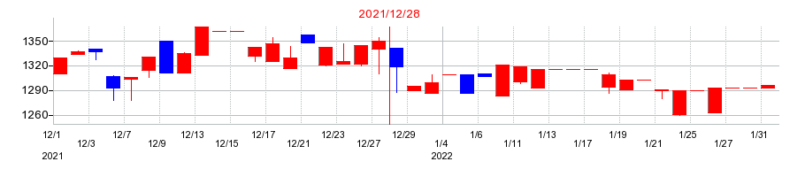 2021年の日本アイ・エス・ケイの配当落ち日前後の株価チャート