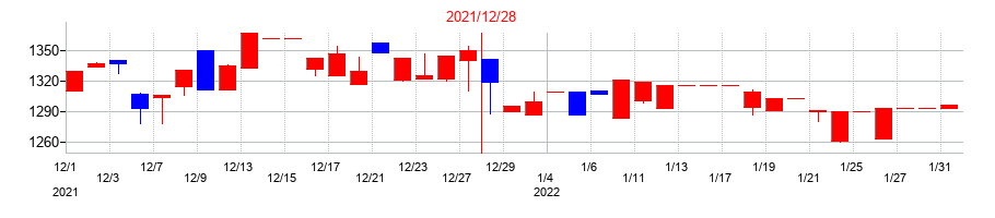 2021年の日本アイ・エス・ケイの配当落ち日前後の株価チャート