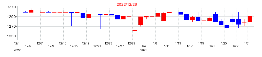 2022年の日本アイ・エス・ケイの配当落ち日前後の株価チャート
