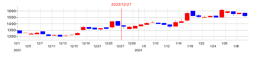 2023年の日本アイ・エス・ケイの配当落ち日前後の株価チャート