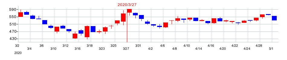 2020年のナカバヤシの配当落ち日前後の株価チャート