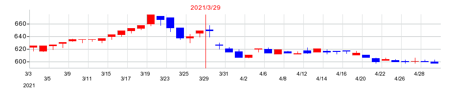 2021年のナカバヤシの配当落ち日前後の株価チャート