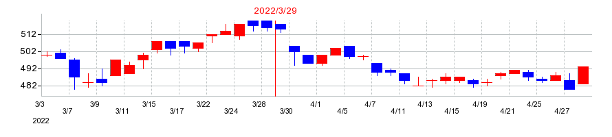 2022年のナカバヤシの配当落ち日前後の株価チャート