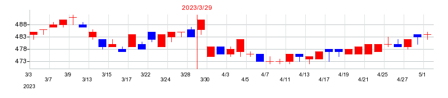 2023年のナカバヤシの配当落ち日前後の株価チャート