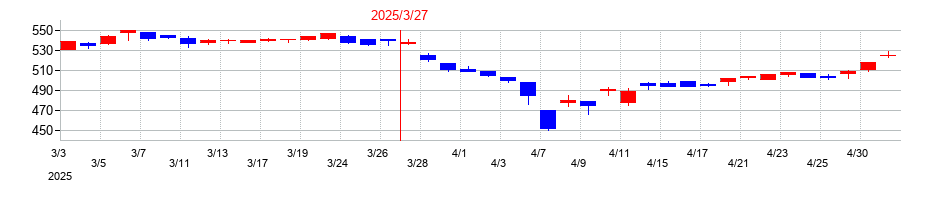 2025年のナカバヤシの配当落ち日前後の株価チャート