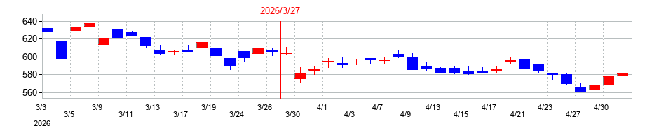 2026年のナカバヤシの配当落ち日前後の株価チャート