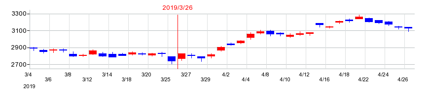2019年のニフコの配当落ち日前後の株価チャート