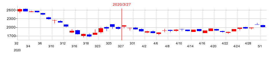 2020年のニフコの配当落ち日前後の株価チャート