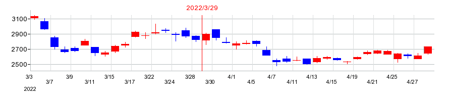 2022年のニフコの配当落ち日前後の株価チャート