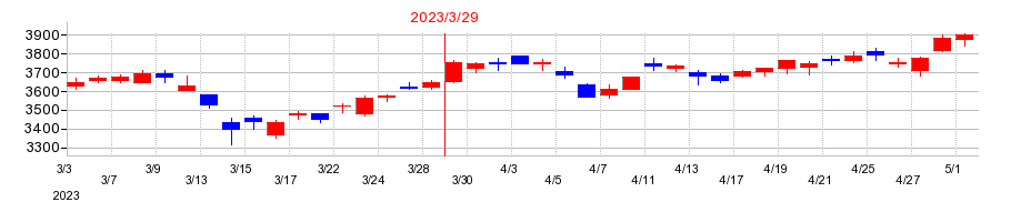 2023年のニフコの配当落ち日前後の株価チャート