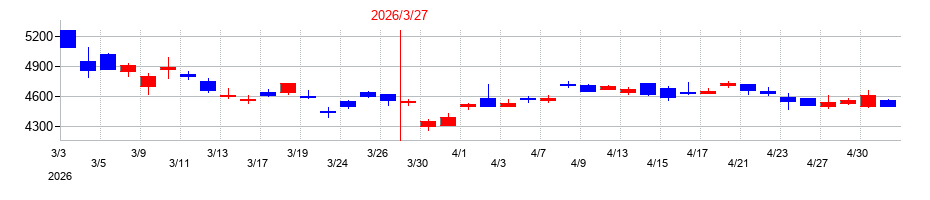 2026年のニフコの配当落ち日前後の株価チャート