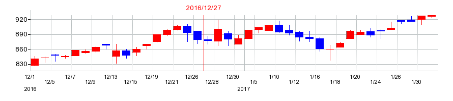 2016年の立川ブラインド工業の配当落ち日前後の株価チャート