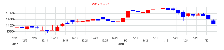 2017年の立川ブラインド工業の配当落ち日前後の株価チャート