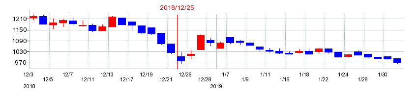 2018年の立川ブラインド工業の配当落ち日前後の株価チャート